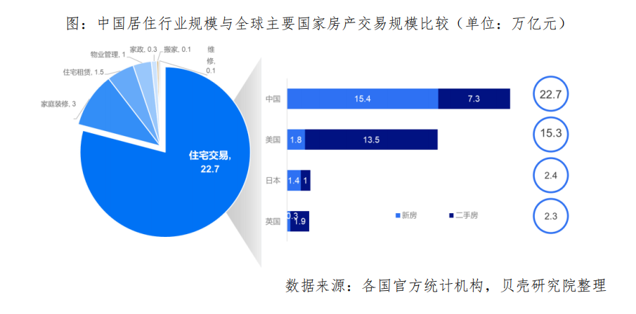 中国房产行业规模